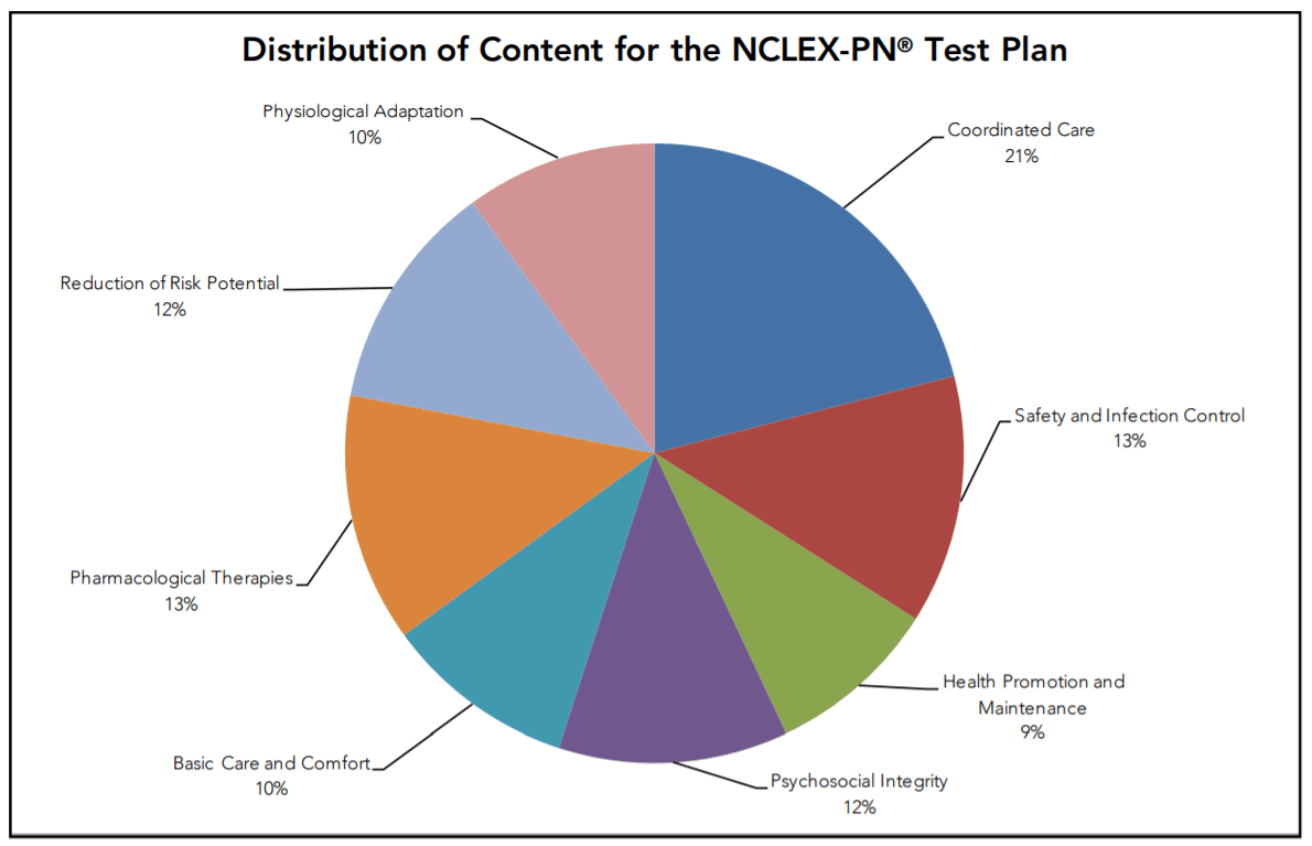 Distribution of content for the NCLEX-PN