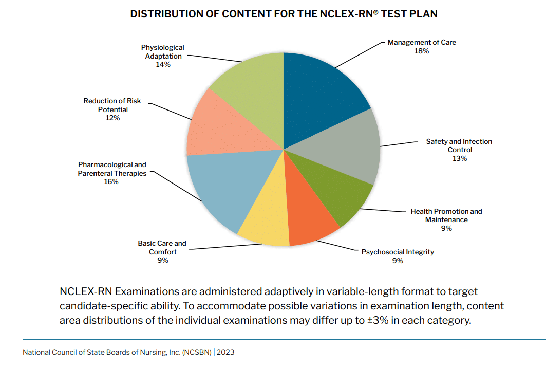 NCLEX-RN exam distribution pie chart from the NCSBN