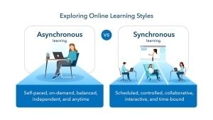 An infographic comparing asynchronous vs. synchronous online learning styles. Asynchronous: self-paced, on-demand, balanced, independent, and anytime. Synchronous: scheduled, controlled, collaborative, interactive, and time-bound